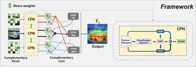 Figure 3 for Complementary Patch for Weakly Supervised Semantic Segmentation