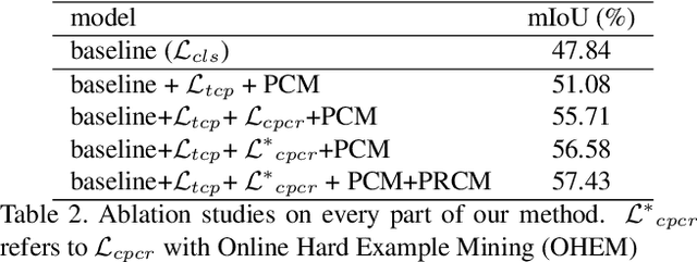 Figure 4 for Complementary Patch for Weakly Supervised Semantic Segmentation