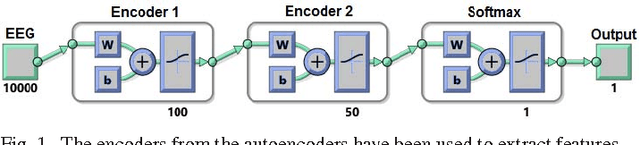 Figure 1 for Cloud-based Deep Learning of Big EEG Data for Epileptic Seizure Prediction