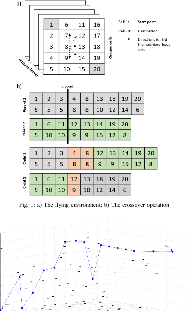 Figure 1 for Bypassing or flying above the obstacles? A novel multi-objective UAV path planning problem
