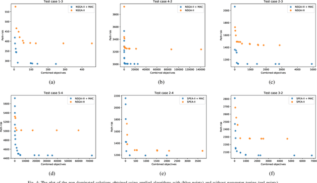 Figure 4 for Bypassing or flying above the obstacles? A novel multi-objective UAV path planning problem
