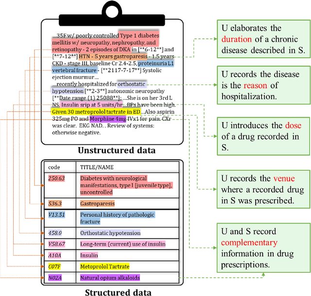 Figure 1 for Two heads are better than one: Enhancing medical representations by pre-training over structured and unstructured electronic health records