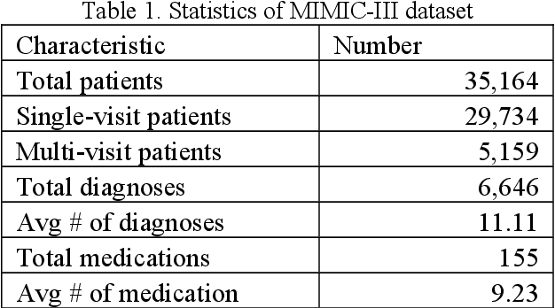 Figure 2 for Two heads are better than one: Enhancing medical representations by pre-training over structured and unstructured electronic health records