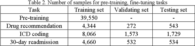 Figure 3 for Two heads are better than one: Enhancing medical representations by pre-training over structured and unstructured electronic health records