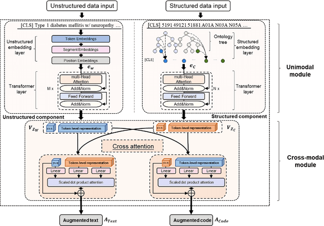 Figure 4 for Two heads are better than one: Enhancing medical representations by pre-training over structured and unstructured electronic health records