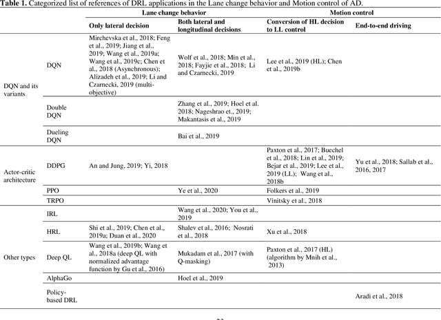 Figure 2 for Deep Reinforcement Learning and Transportation Research: A Comprehensive Review
