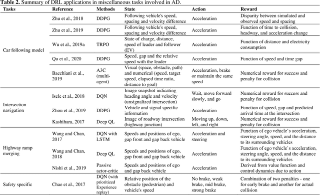 Figure 4 for Deep Reinforcement Learning and Transportation Research: A Comprehensive Review
