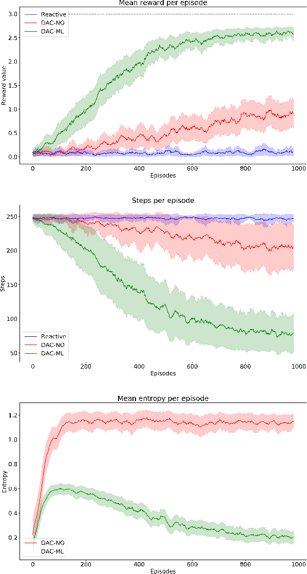 Figure 3 for Towards sample-efficient episodic control with DAC-ML