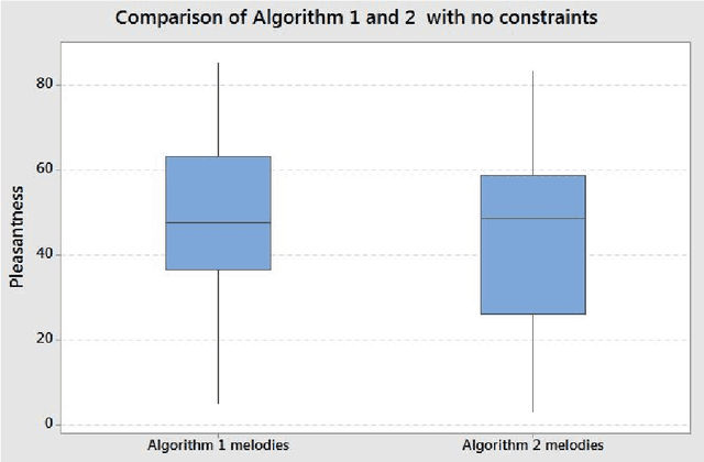 Figure 3 for A hybrid approach to supervised machine learning for algorithmic melody composition
