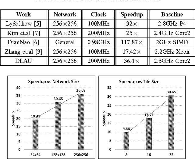 Figure 4 for DLAU: A Scalable Deep Learning Accelerator Unit on FPGA