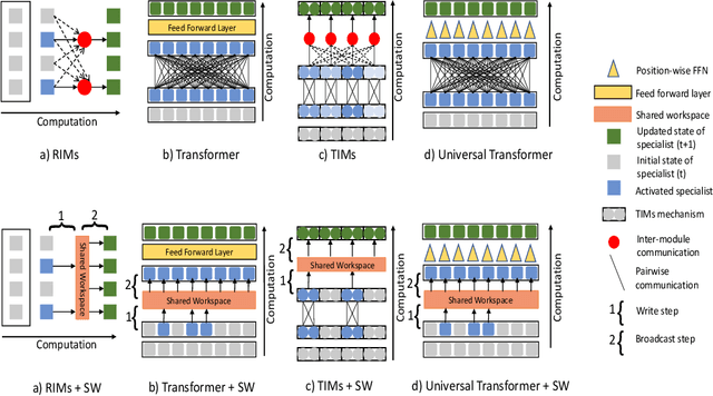 Figure 3 for Coordination Among Neural Modules Through a Shared Global Workspace