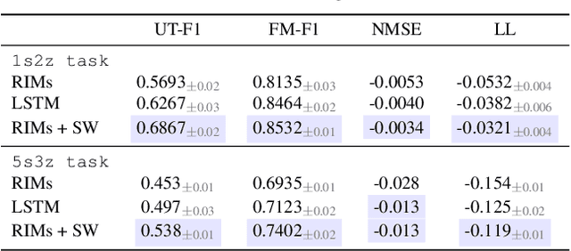 Figure 4 for Coordination Among Neural Modules Through a Shared Global Workspace