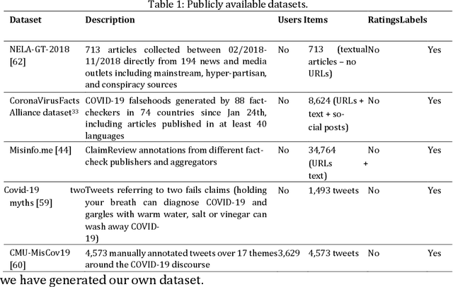 Figure 2 for Analysing the Effect of Recommendation Algorithms on the Amplification of Misinformation