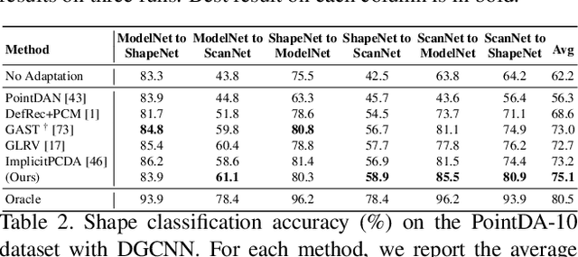 Figure 4 for Self-Distillation for Unsupervised 3D Domain Adaptation