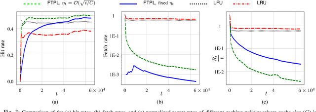 Figure 3 for Online Caching with Optimal Switching Regret