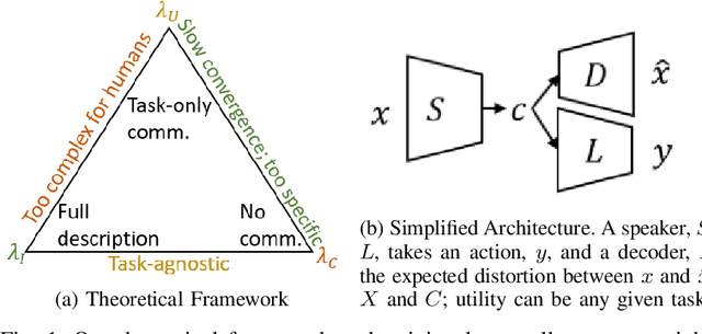 Figure 1 for Towards Human-Agent Communication via the Information Bottleneck Principle