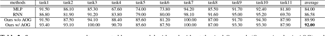 Figure 4 for Knowledge-Guided Recurrent Neural Network Learning for Task-Oriented Action Prediction