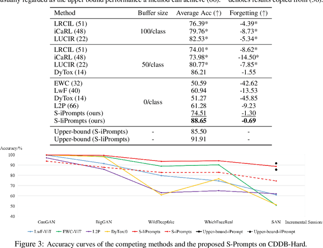 Figure 4 for S-Prompts Learning with Pre-trained Transformers: An Occam's Razor for Domain Incremental Learning