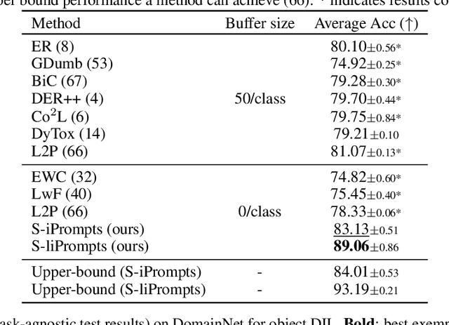 Figure 3 for S-Prompts Learning with Pre-trained Transformers: An Occam's Razor for Domain Incremental Learning