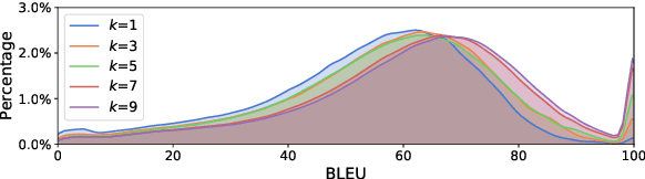 Figure 4 for Improving Simultaneous Translation with Pseudo References