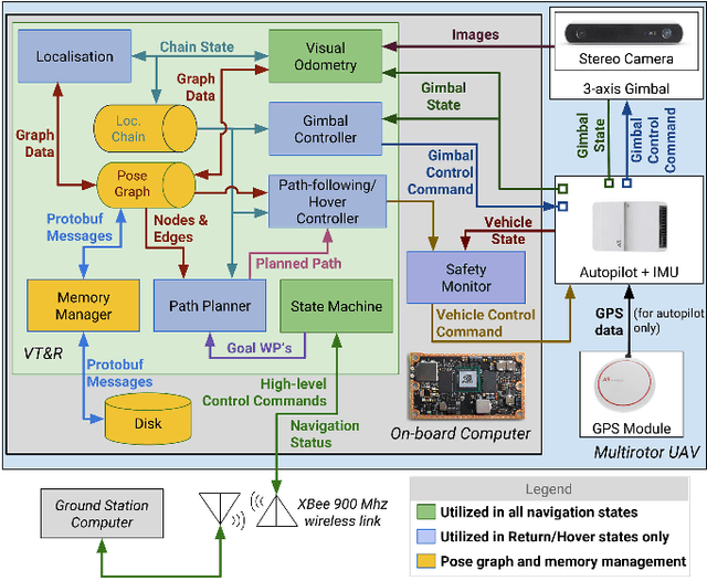 Figure 2 for There's No Place Like Home: Visual Teach and Repeat for Emergency Return of Multirotor UAVs During GPS Failure