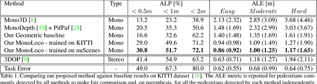 Figure 2 for MonoLoco: Monocular 3D Pedestrian Localization and Uncertainty Estimation