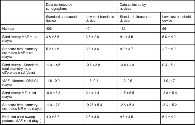 Figure 2 for AI system for fetal ultrasound in low-resource settings