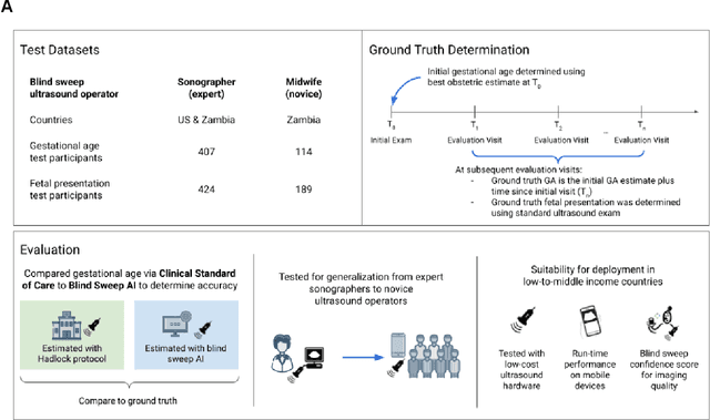 Figure 1 for AI system for fetal ultrasound in low-resource settings