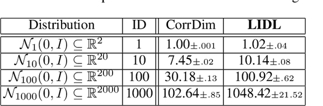 Figure 4 for LIDL: Local Intrinsic Dimension Estimation Using Approximate Likelihood