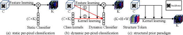 Figure 1 for StructToken : Rethinking Semantic Segmentation with Structural Prior