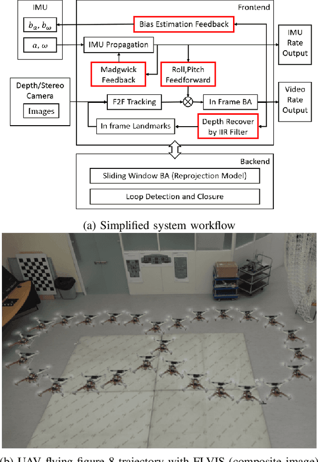 Figure 1 for Stereo Visual Inertial Pose Estimation Based on Feedforward-Feedback Loops