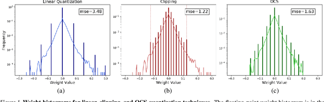 Figure 1 for Improving Neural Network Quantization without Retraining using Outlier Channel Splitting