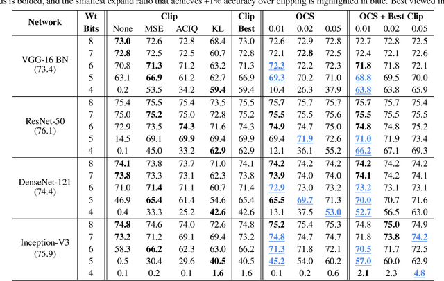 Figure 4 for Improving Neural Network Quantization without Retraining using Outlier Channel Splitting