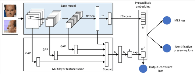 Figure 3 for Reliable Probabilistic Face Embeddings in the Wild