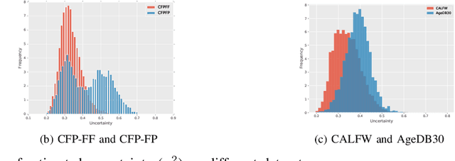 Figure 4 for Reliable Probabilistic Face Embeddings in the Wild