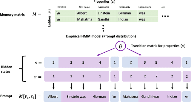 Figure 2 for An Explanation of In-context Learning as Implicit Bayesian Inference