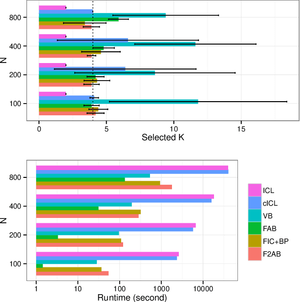 Figure 3 for A Tractable Fully Bayesian Method for the Stochastic Block Model