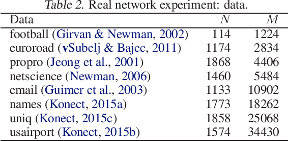 Figure 4 for A Tractable Fully Bayesian Method for the Stochastic Block Model