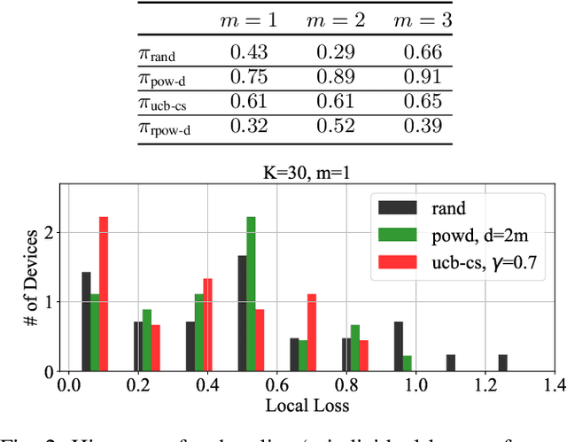 Figure 2 for Bandit-based Communication-Efficient Client Selection Strategies for Federated Learning