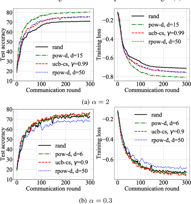 Figure 3 for Bandit-based Communication-Efficient Client Selection Strategies for Federated Learning