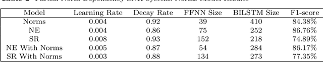 Figure 4 for Semantic Norm Recognition and its application to Portuguese Law