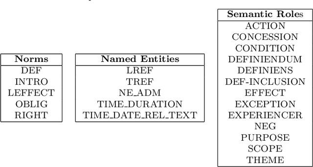 Figure 1 for Semantic Norm Recognition and its application to Portuguese Law