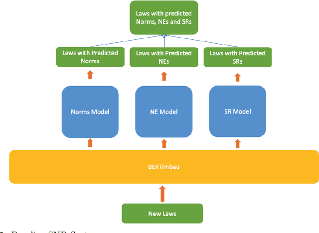 Figure 2 for Semantic Norm Recognition and its application to Portuguese Law