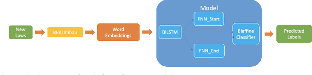 Figure 3 for Semantic Norm Recognition and its application to Portuguese Law