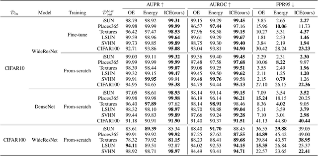 Figure 2 for Towards In-distribution Compatibility in Out-of-distribution Detection