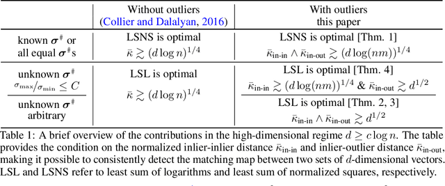 Figure 1 for Optimal detection of the feature matching map in presence of noise and outliers