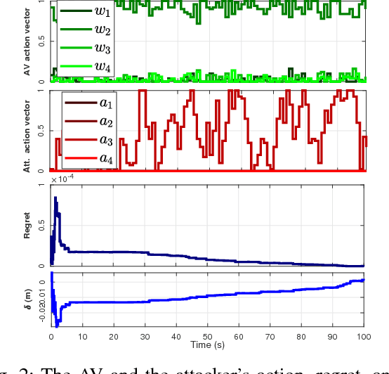 Figure 2 for Robust Deep Reinforcement Learning for Security and Safety in Autonomous Vehicle Systems
