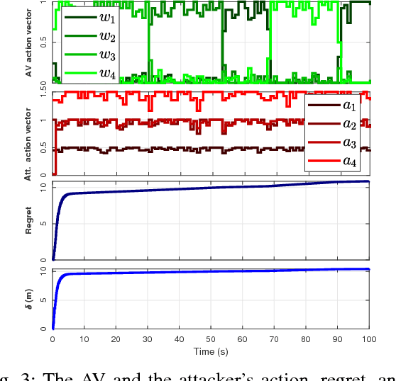 Figure 3 for Robust Deep Reinforcement Learning for Security and Safety in Autonomous Vehicle Systems
