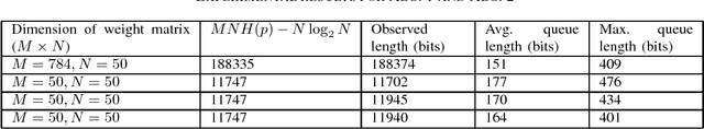 Figure 2 for Universal and Succinct Source Coding of Deep Neural Networks