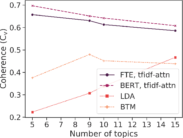 Figure 3 for Bridging the gap between supervised classification and unsupervised topic modelling for social-media assisted crisis management